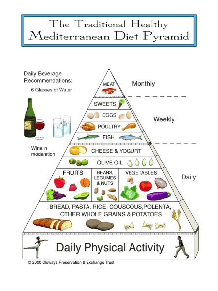 Traditional Mediterranean diet pyramid of Oldways Preservation and Exchange Trust